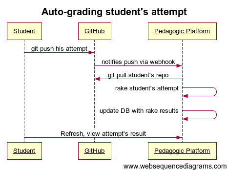 Pedagogic Platform is notified by GitHub via a Webhook