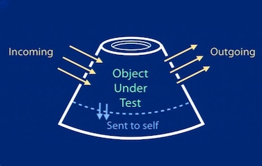 Object under test Diagram