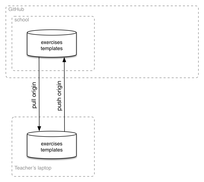 Teachers push and pull to GitHub