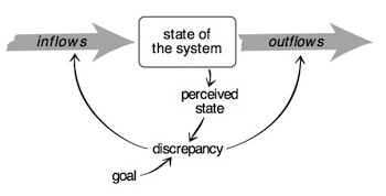 Leverage Points System Diagram