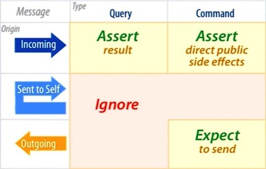 Unit testing minimalist grid